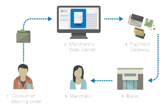 Payment Gateway Integration services